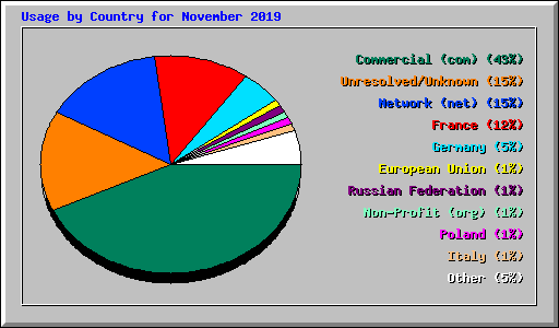 Usage by Country for November 2019